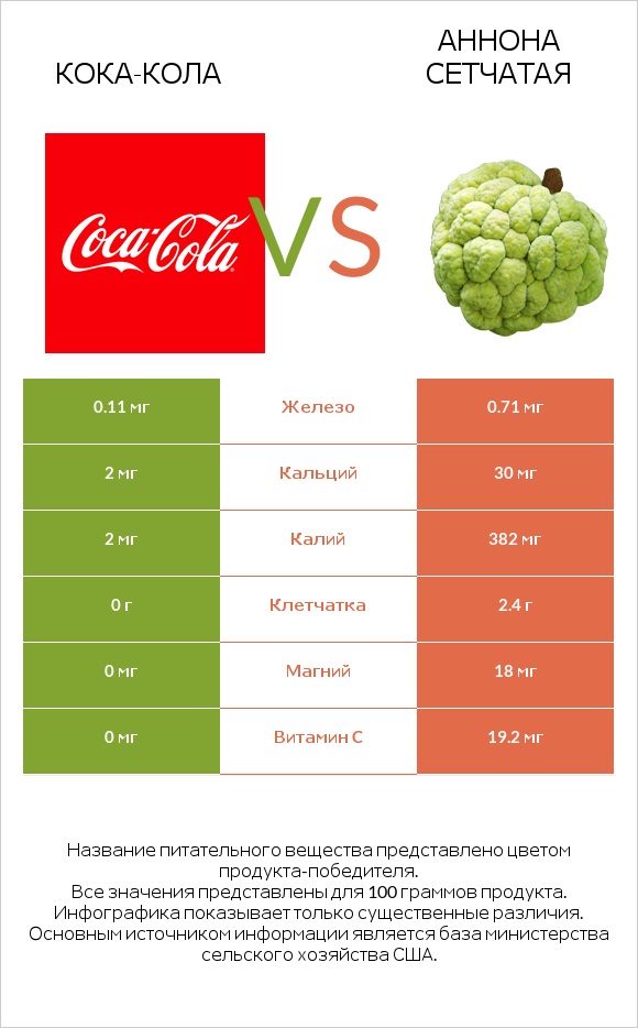 Кока-Кола vs Аннона сетчатая infographic