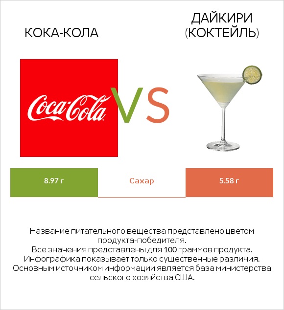 Кока-Кола vs Дайкири (коктейль) infographic