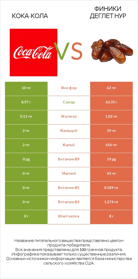 Кока-Кола vs Финики деглет нур infographic