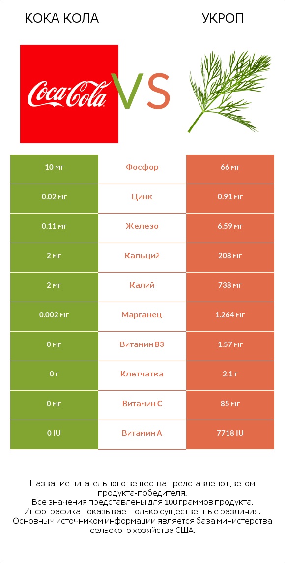 Кока-Кола vs Укроп infographic