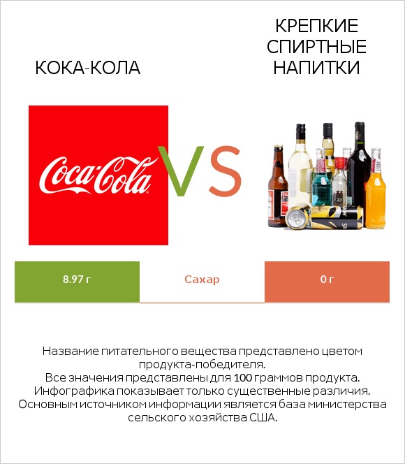 Кока-Кола vs Крепкие спиртные напитки infographic