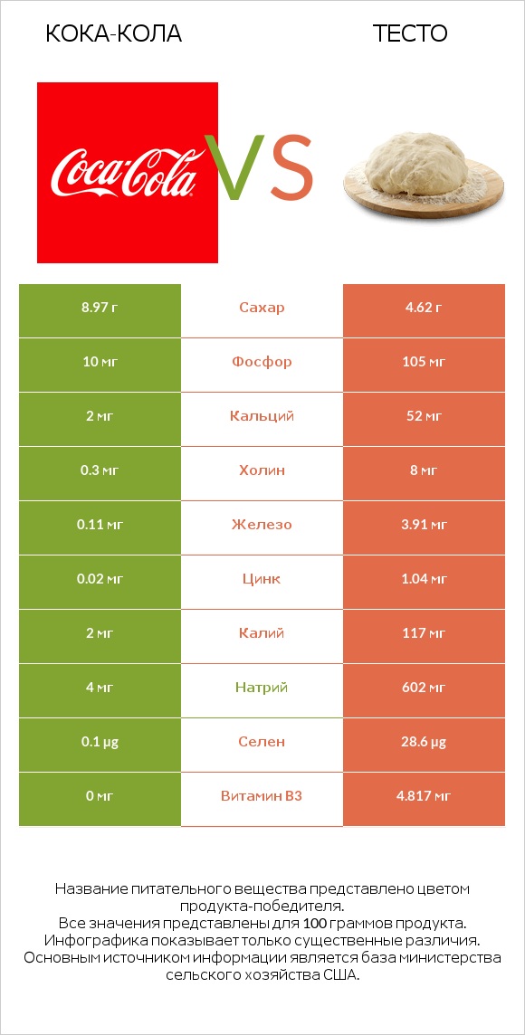 Кока-Кола vs Тесто infographic