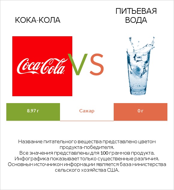 Кока-Кола vs Питьевая вода infographic