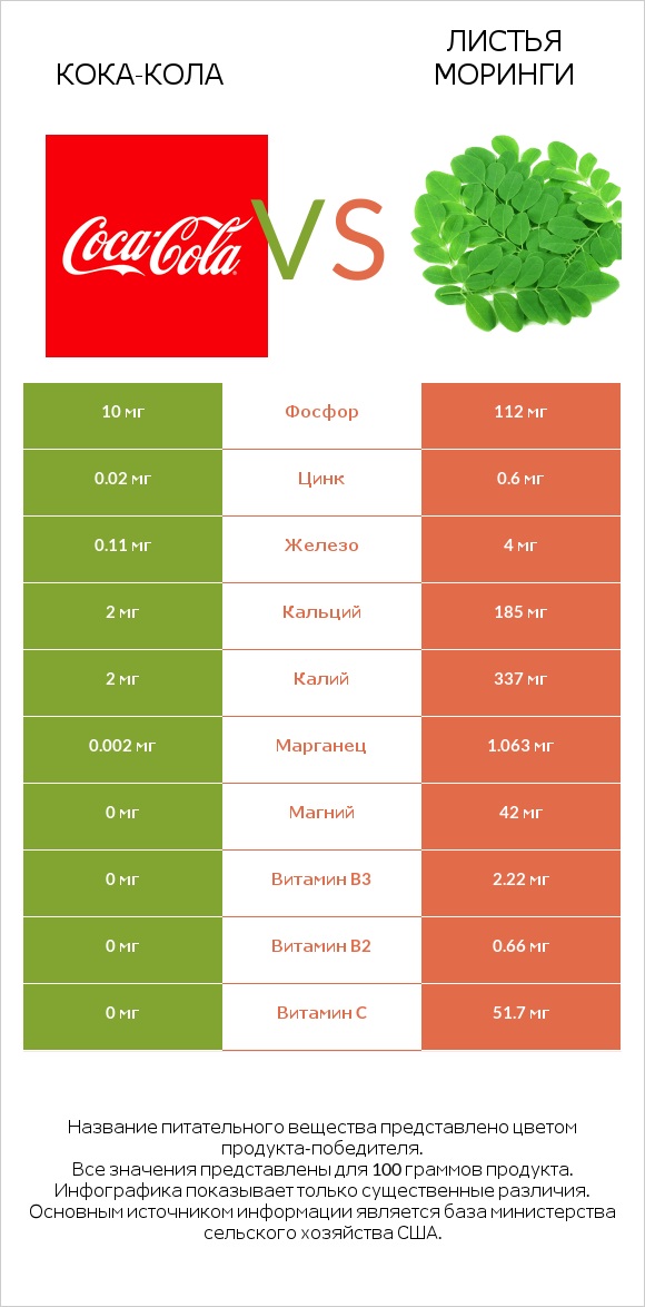 Кока-Кола vs Листья моринги infographic