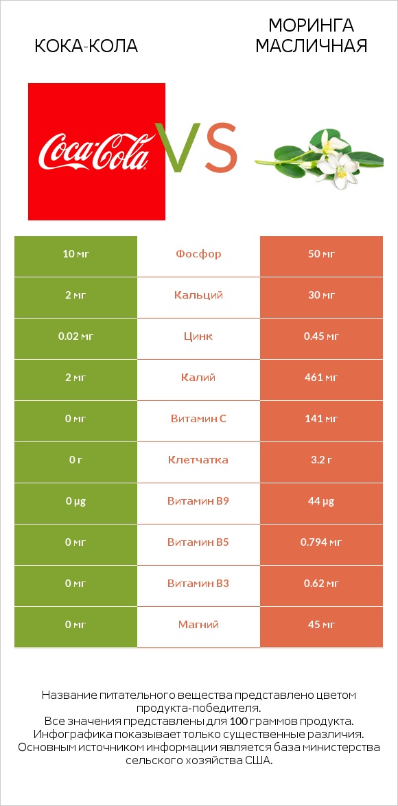 Кока-Кола vs Моринга масличная infographic