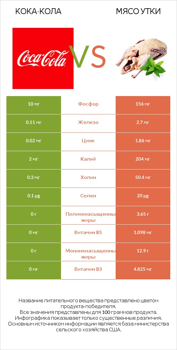 Кока-Кола vs Мясо утки infographic