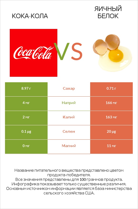 Кока-Кола vs Яичный белок infographic