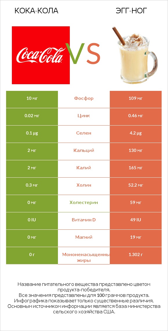 Кока-Кола vs Эгг-ног infographic