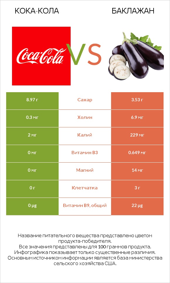 Кока-Кола vs Баклажан infographic