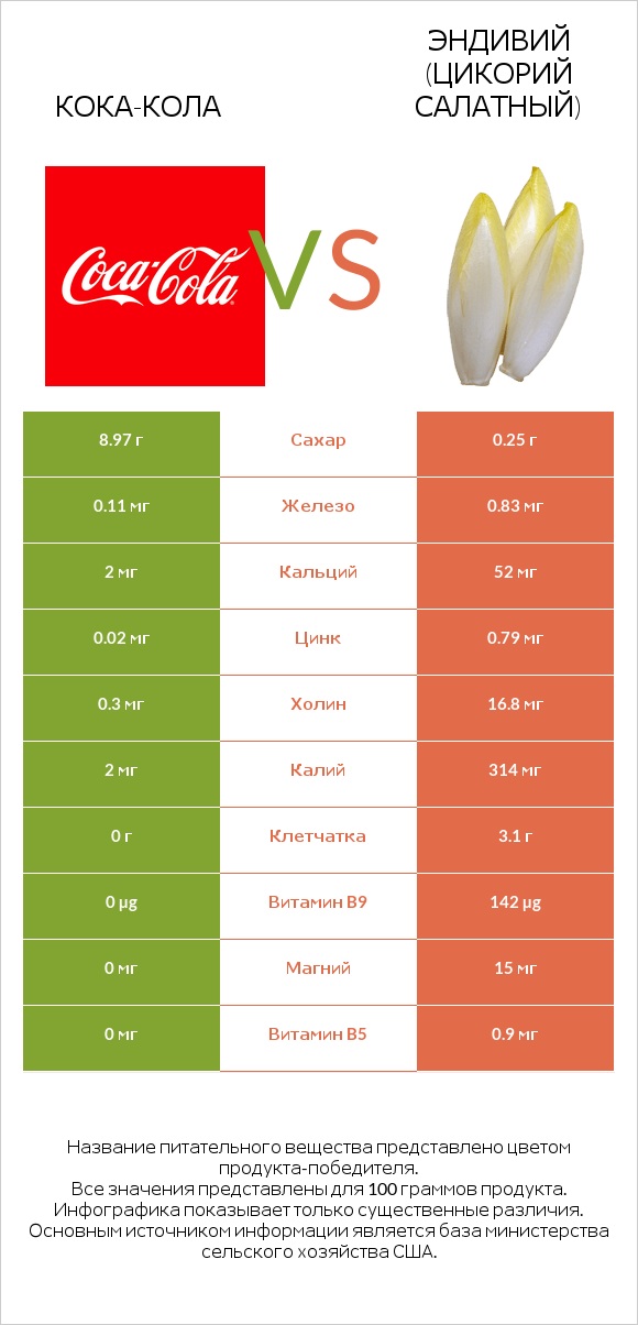 Кока-Кола vs Эндивий (Цикорий салатный)  infographic