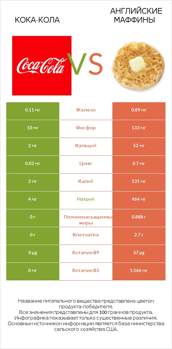 Кока-Кола vs Английские маффины infographic