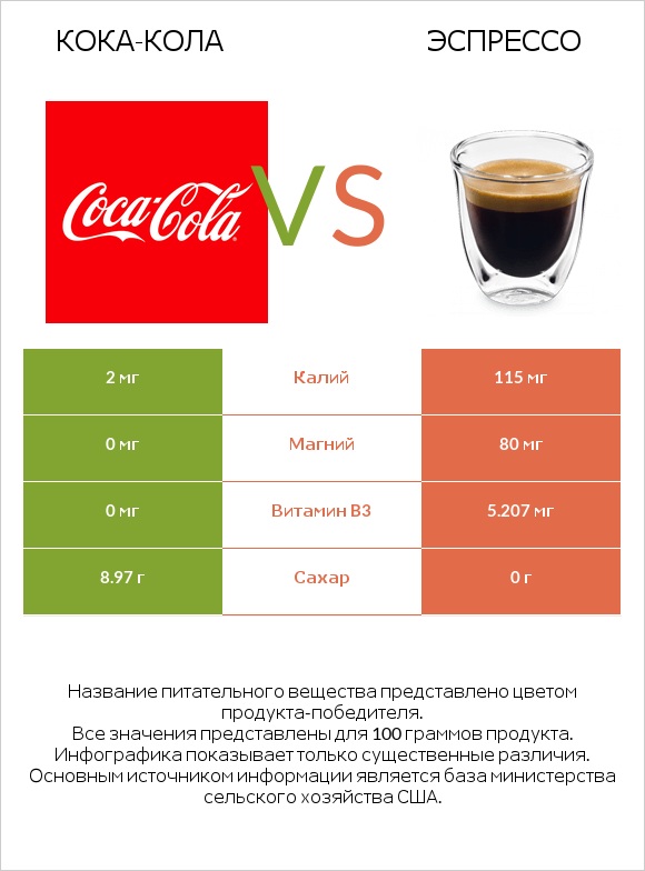 Кока-Кола vs Эспрессо infographic