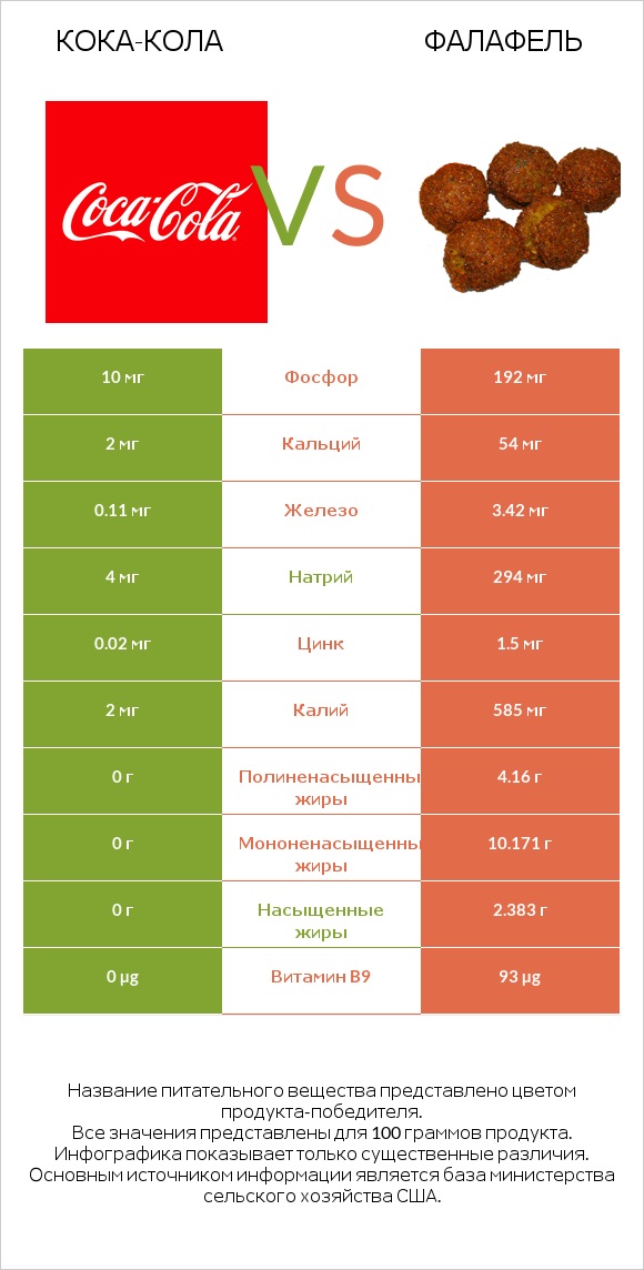 Кока-Кола vs Фалафель infographic
