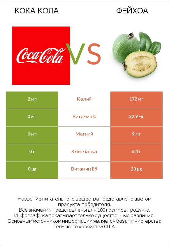 Кока-Кола vs Фейхоа infographic