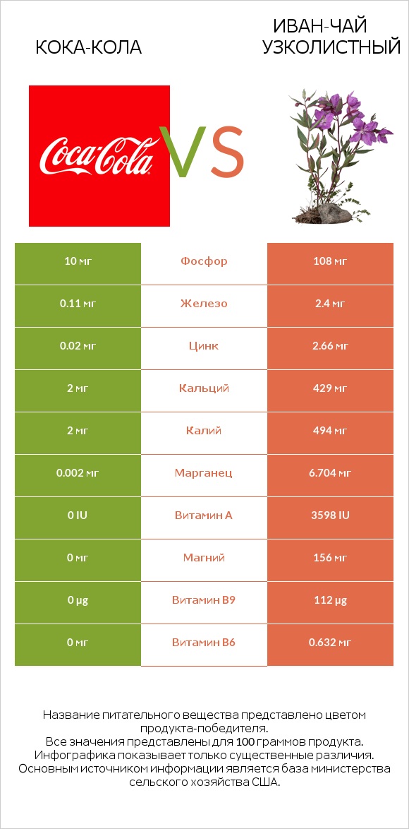 Кока-Кола vs Иван-чай узколистный infographic