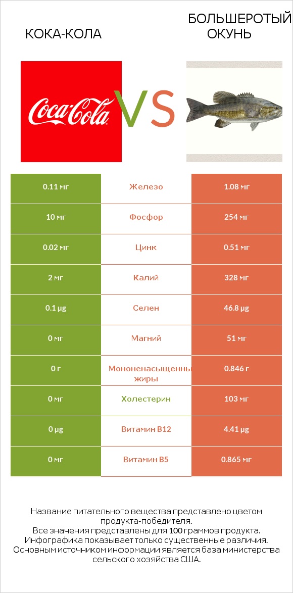 Кока-Кола vs Большеротый окунь infographic