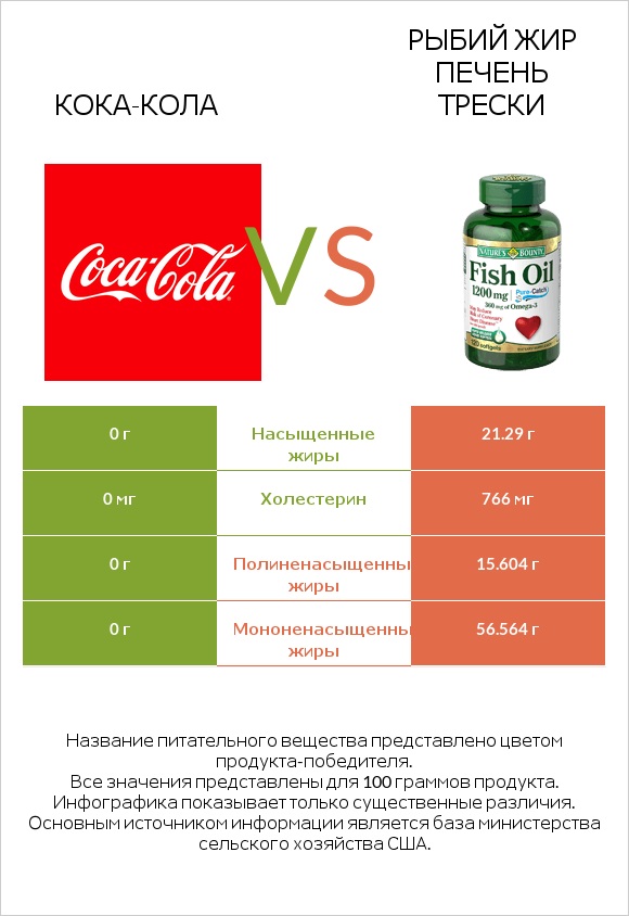 Кока-Кола vs Рыбий жир infographic