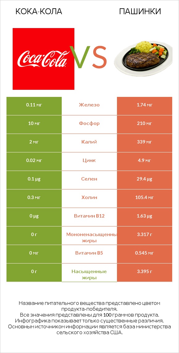 Кока-Кола vs Пашинки infographic
