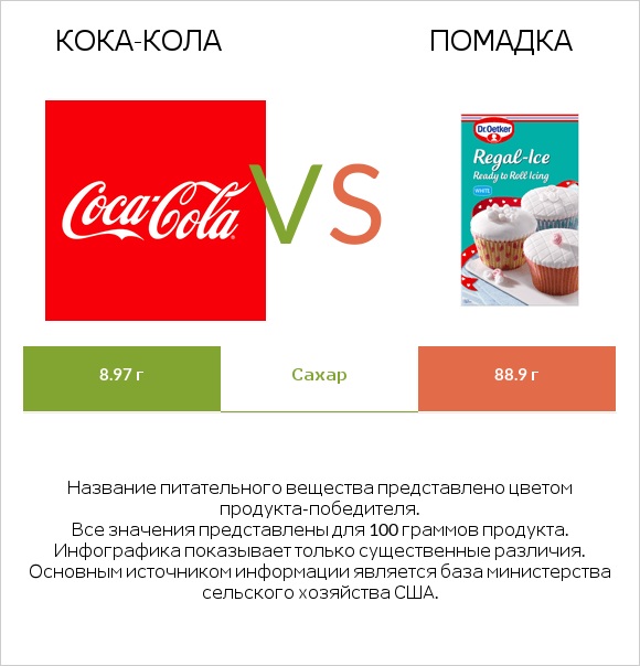 Кока-Кола vs Помадка infographic