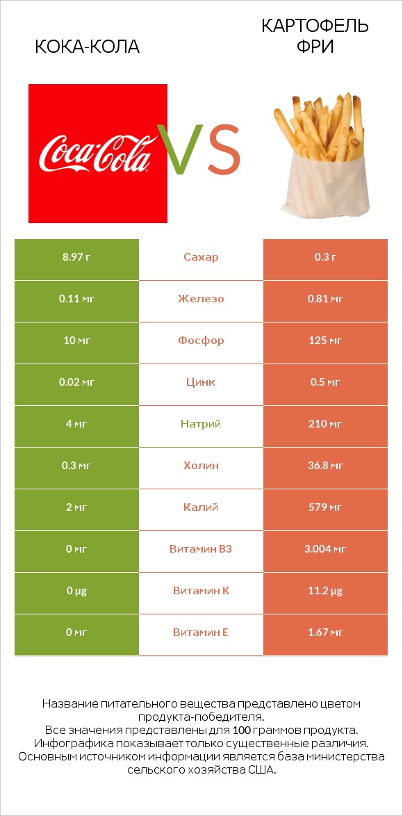 Кока-Кола vs Картофель фри infographic