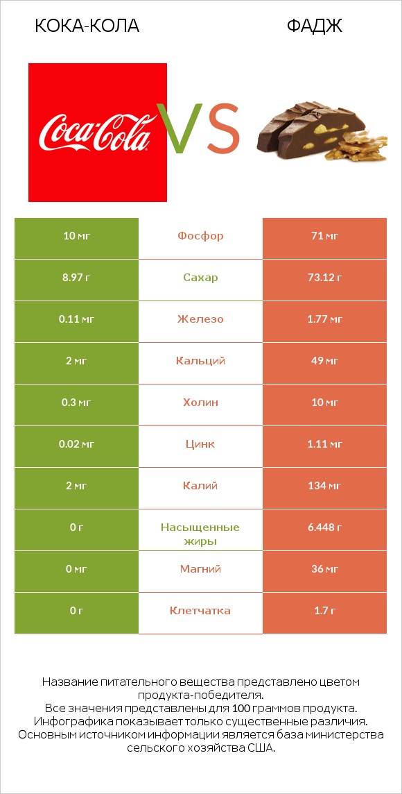 Кока-Кола vs Фадж infographic