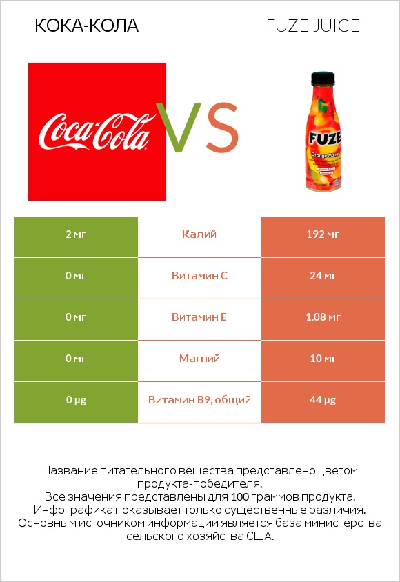 Кока-Кола vs Fuze juice infographic