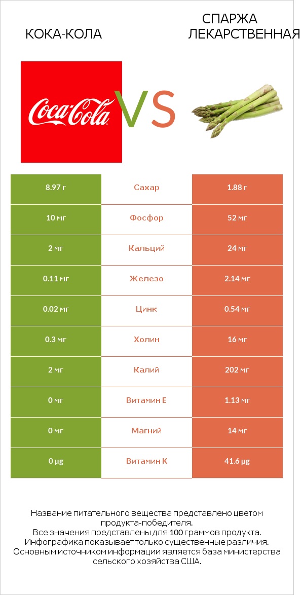 Кока-Кола vs Спаржа лекарственная infographic