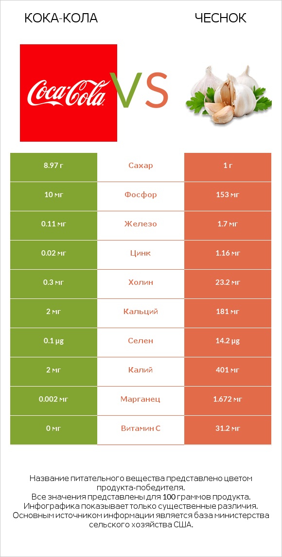 Кока-Кола vs Чеснок infographic