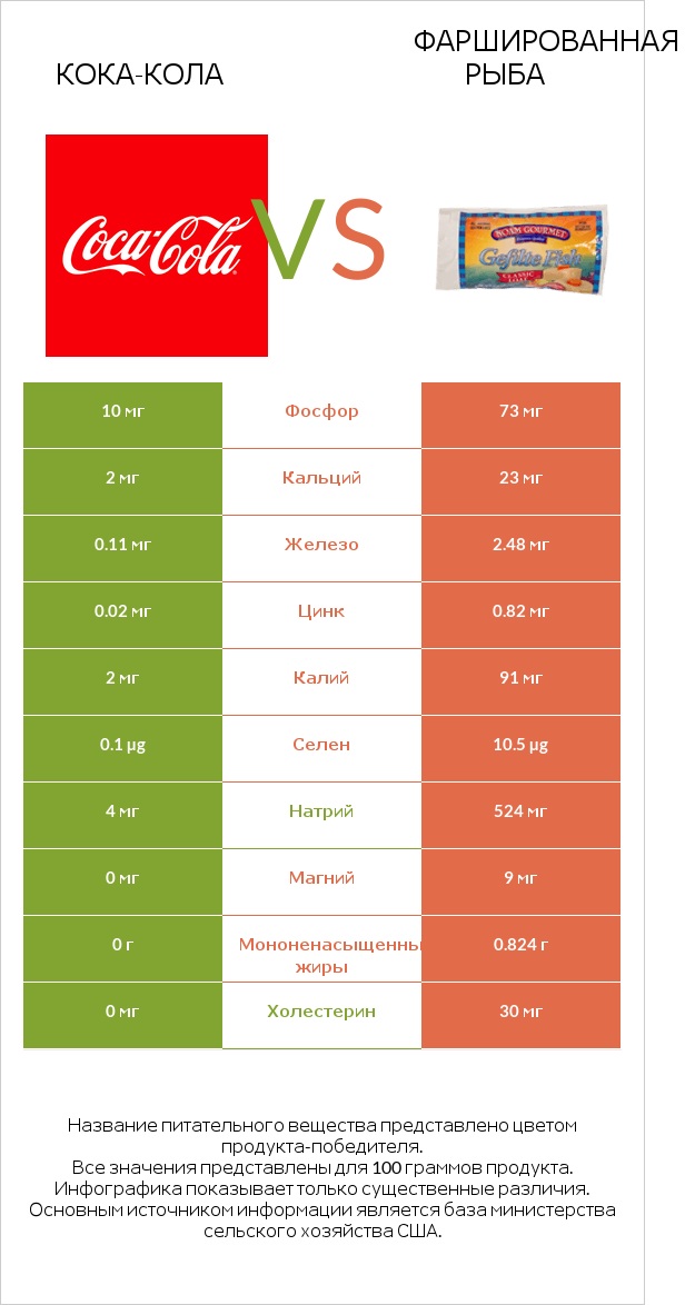 Кока-Кола vs Фаршированная рыба infographic