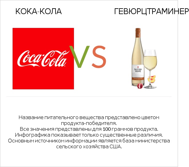 Кока-Кола vs Gewurztraminer infographic