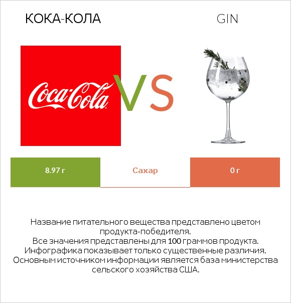 Кока-Кола vs Gin infographic