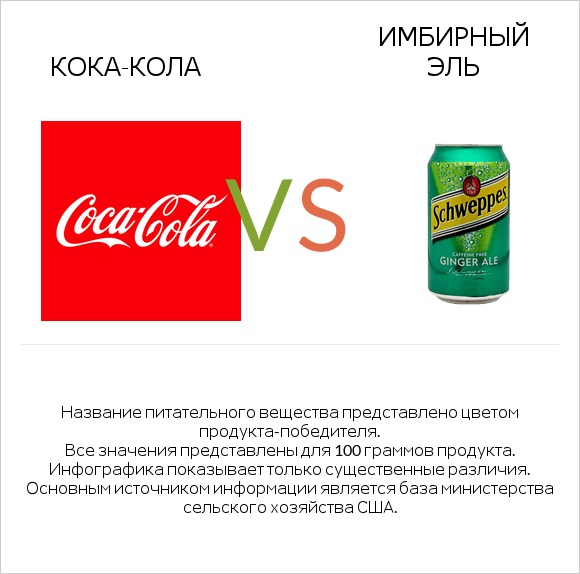 Кока-Кола vs Имбирный эль infographic