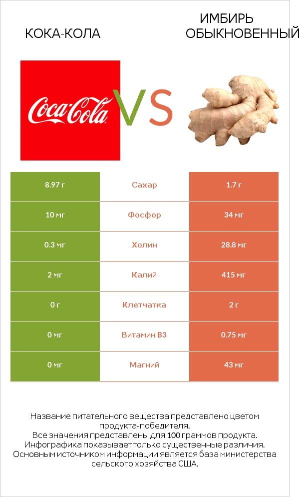 Кока-Кола vs Имбирь обыкновенный infographic