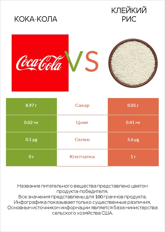 Кока-Кола vs Клейкий рис infographic