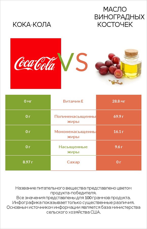 Кока-Кола vs Масло виноградных косточек infographic