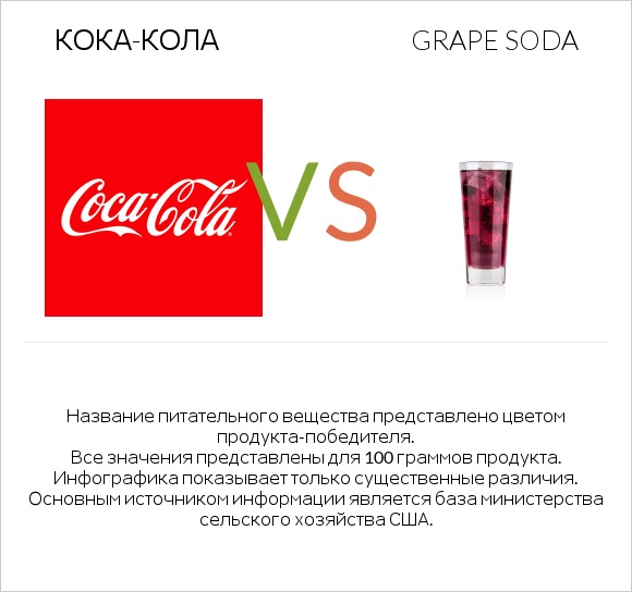 Кока-Кола vs Grape soda infographic