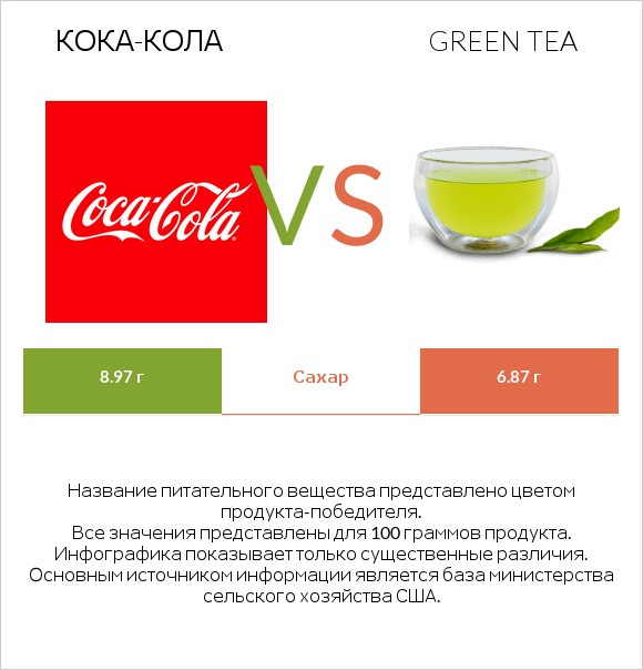 Кока-Кола vs Green tea infographic