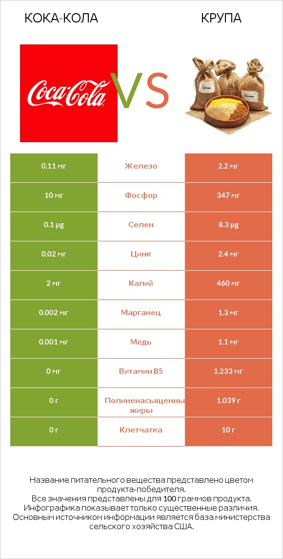 Кока-Кола vs Крупа infographic