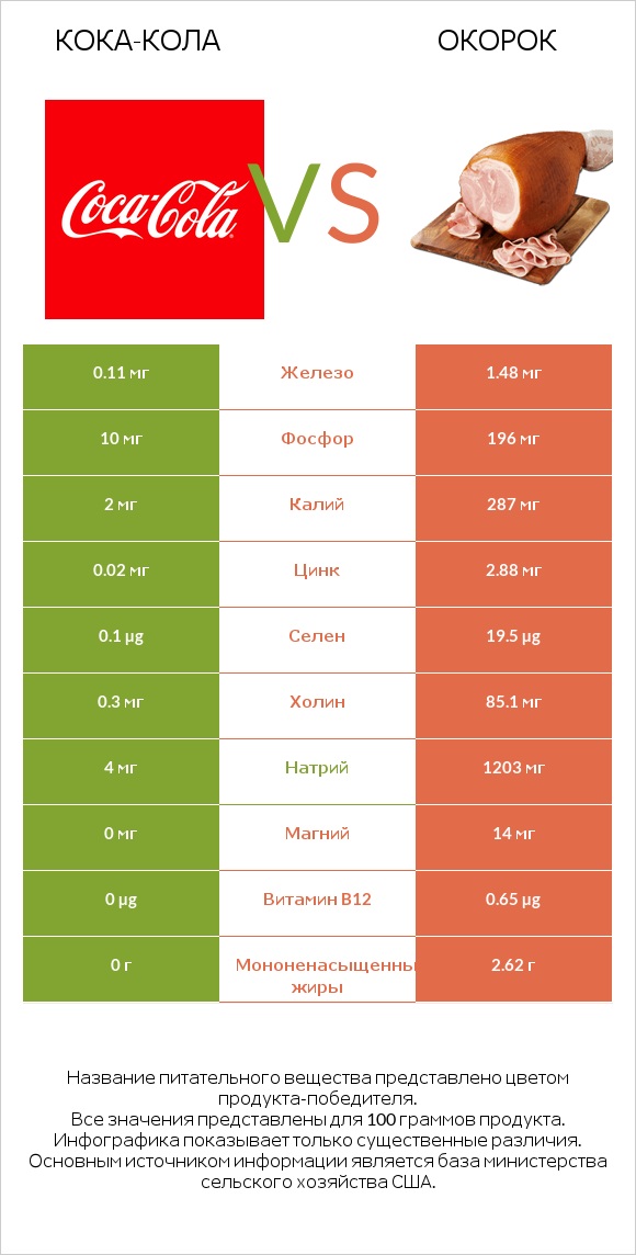Кока-Кола vs Окорок infographic