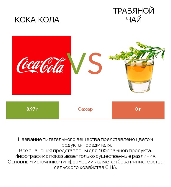 Кока-Кола vs Травяной чай infographic