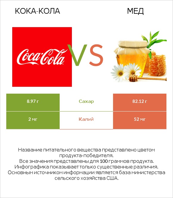 Кока-Кола vs Мед infographic