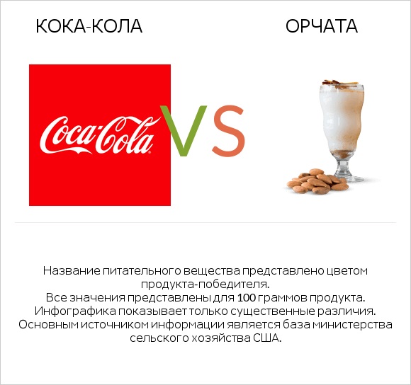 Кока-Кола vs Орчата infographic