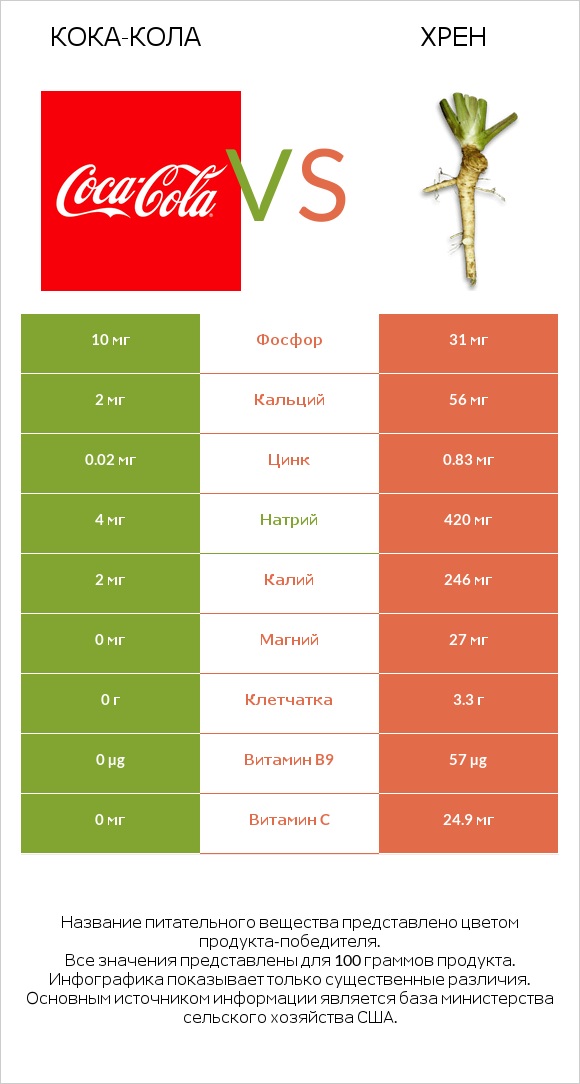 Кока-Кола vs Хрен infographic