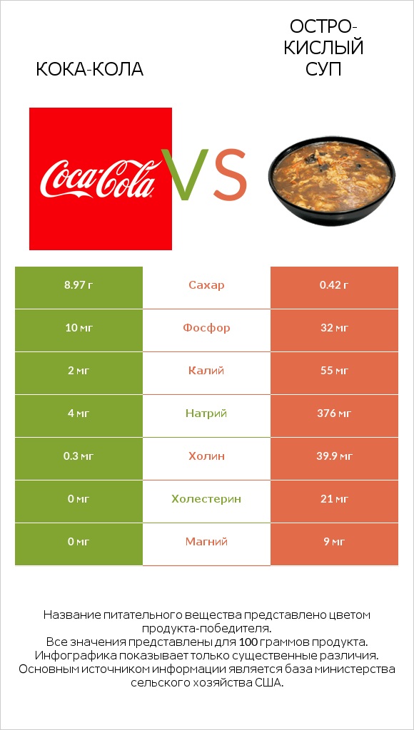 Кока-Кола vs Остро-кислый суп infographic