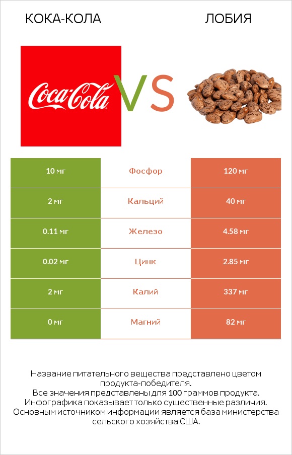 Кока-Кола vs Лобия infographic