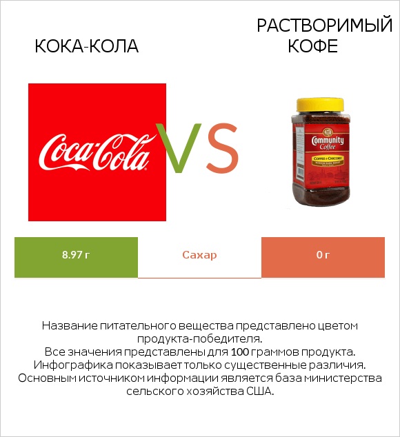 Кока-Кола vs Растворимый кофе infographic