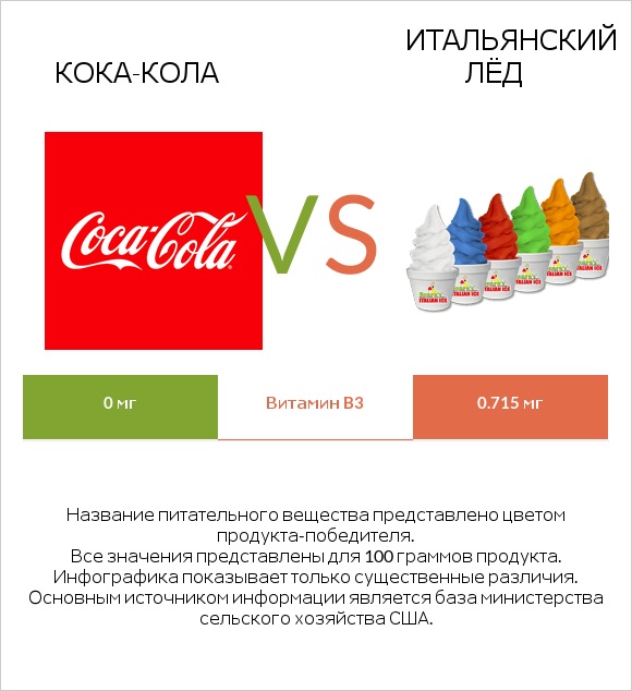 Кока-Кола vs Итальянский лёд infographic