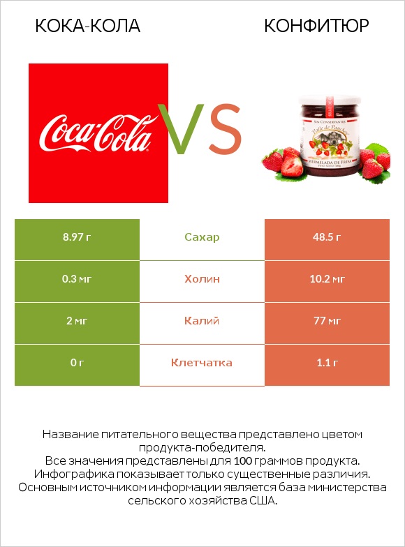 Кока-Кола vs Конфитюр infographic