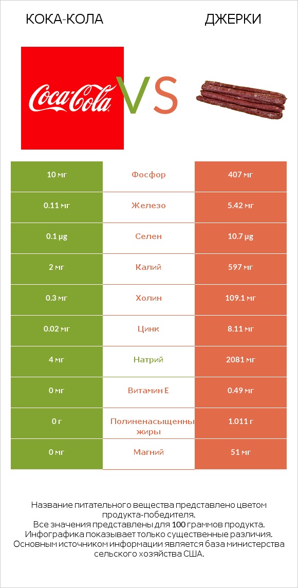 Кока-Кола vs Джерки infographic