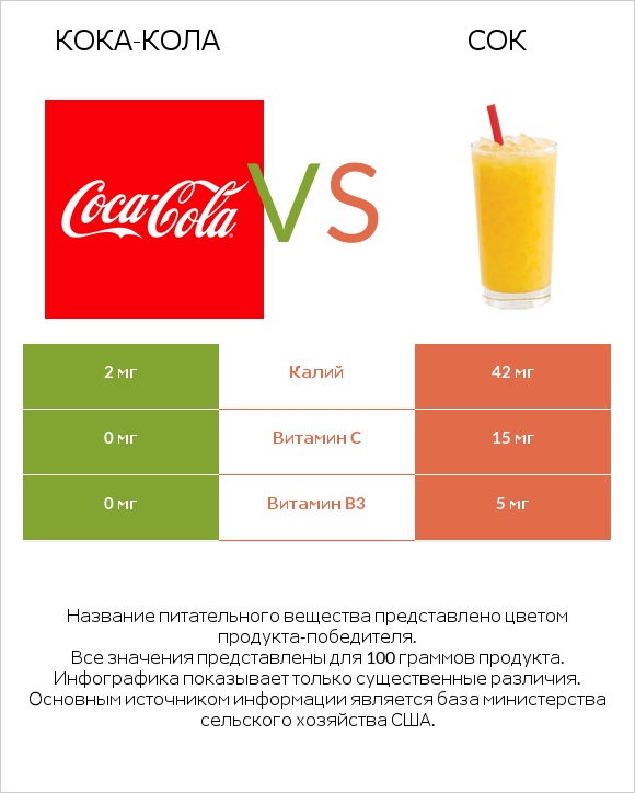 Кока-Кола vs Сок infographic